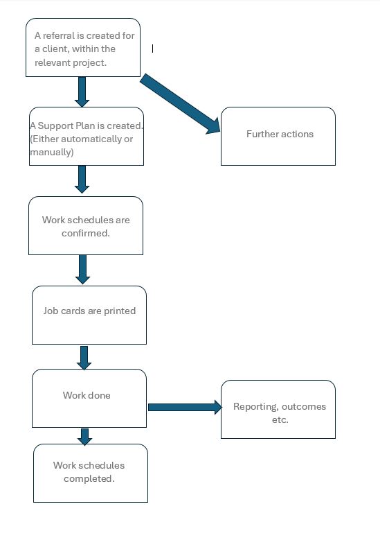 "a flowchart, depicting the live cycle of a support plan. This starts at referral, then support plan creation, then work schedule confirmation, work being done, and finally work being complete."