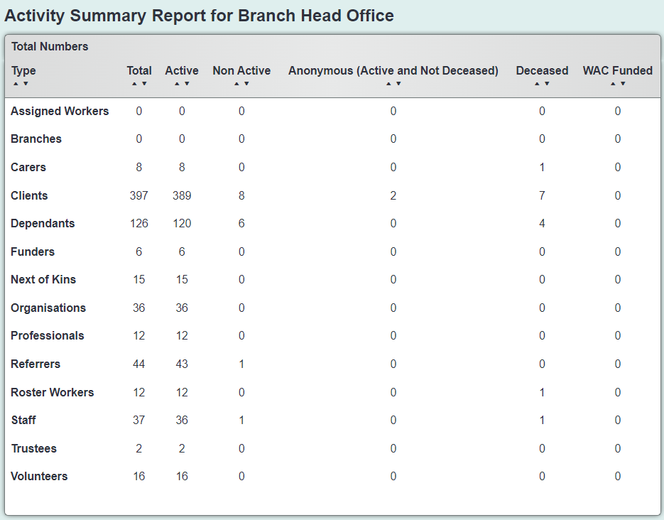 "a screenshot of the activity summary report. This shows total numbers for contacts, referrals ,people and more."