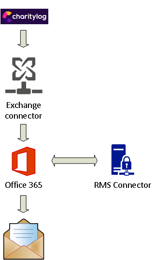 "Process flow diagram for an Office365 Connector"