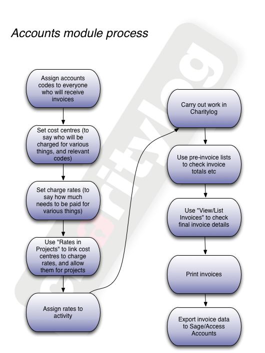 Accou File File:A accounts chart1.png - Charitylog Manual