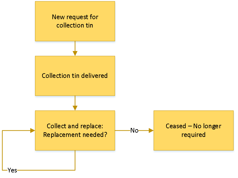 Collection tin stageprocess.png