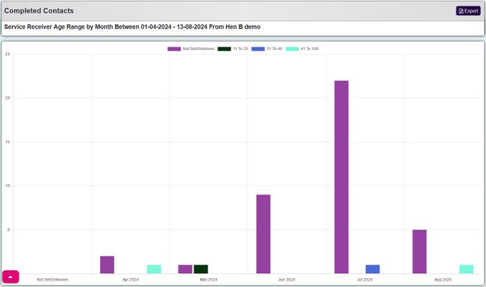 "a screenshot of the number of contacts report, in bar chart format."