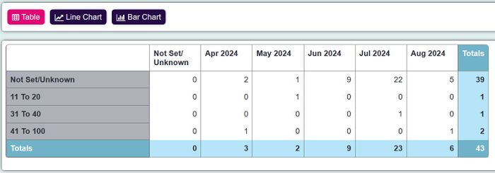 "a screenshot of the number of contacts report, in table format."