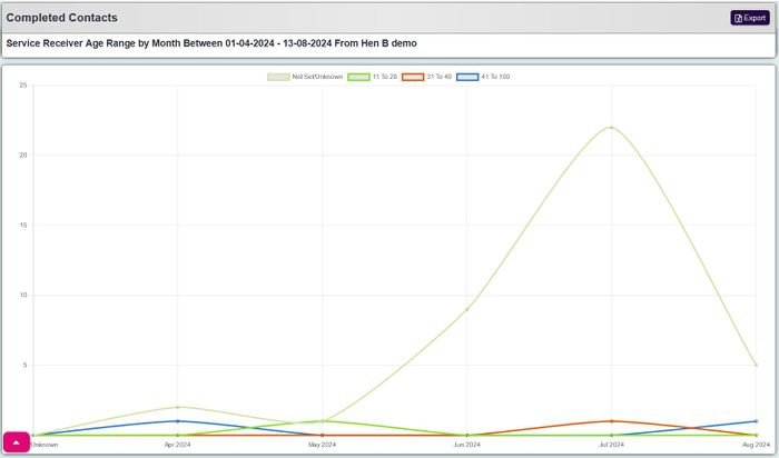 "a screenshot of the number of contacts report, in line graph format."