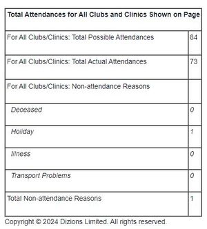 "a screenshot of the total of an attendance report."