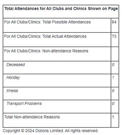 "a screenshot of the total of an attendance report."