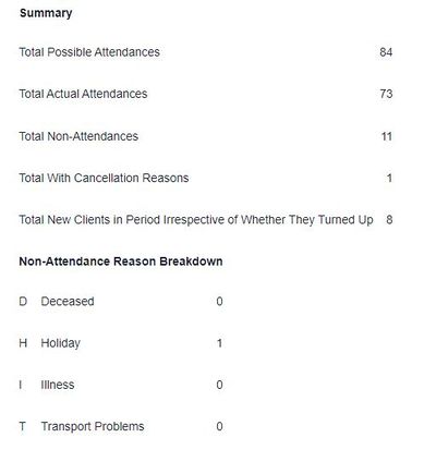 "a screenshot of the summary of an attendance report."