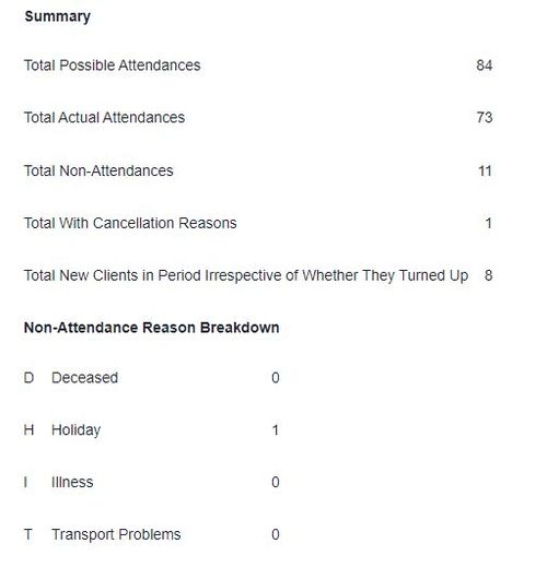 "a screenshot of the summary of an attendance report."